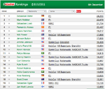 Sebastian Vettel na czele rankingu Castrol