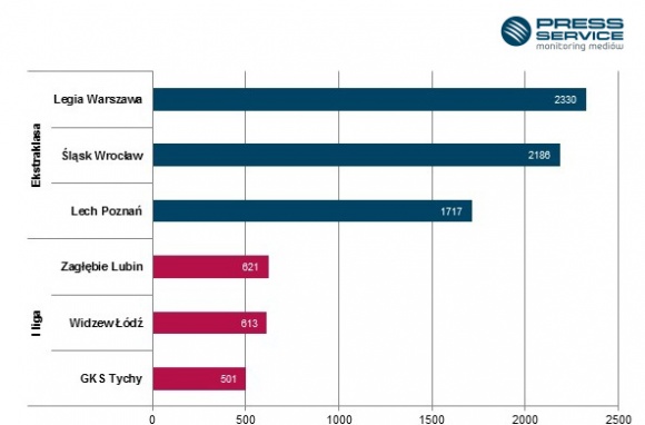 Styczeń dla Legii i Zagłębia LIFESTYLE, Sport - W styczniowym badaniu „Polska Piłka” przygotowanym przez PRESS-SERVICE Monitoring Mediów, najbardziej medialnymi klubami Ekstraklasy oraz I ligi zostały Legia Warszawa i Zagłębie Lubin.