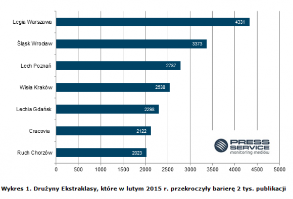 W czołówce bez zmian LIFESTYLE, Sport - raport „PRESS-SERVICE Monitoring Mediów"