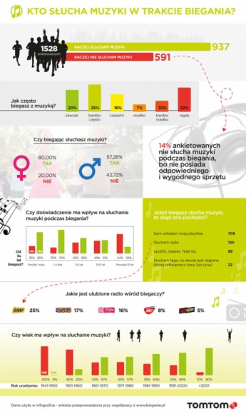 Niemal 2/3 biegaczy w trakcie treningów słucha muzyki LIFESTYLE, Sport - Portal bieganie.pl i firma TomTom przeprowadzili wspólnie ankietę wśród biegaczy. Jej celem było poznanie muzycznych preferencji najbardziej aktywnych.