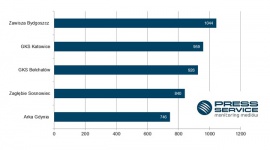 Zaskakująca roszada - GKS Katowice tuż za liderem LIFESTYLE, Sport - Badanie „Polska Piłka”, przygotowywane cyklicznie przez „PRESS-SERVICE Monitoring Mediów”, przedstawia aktywność medialną zespołów Ekstraklasy oraz I ligi. Materiały selekcjonowane są dzięki monitoringowi ponad 1100 tytułów prasowych oraz wybranych stron internetowych.