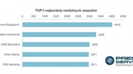 100 dni I ligi LIFESTYLE, Sport - Podsumowanie pierwszych 100 dni sezonu klubów Ekstraklasy już za nami. Tym razem „PRESS-SERVICE Monitoring Mediów” sprawdził – w specjalnym raporcie „100 dni I ligi” – jaką medialność wykazują kluby z zaplecza najwyższej klasy rozgrywkowej.