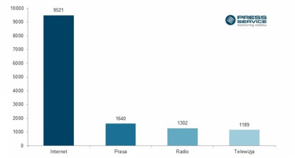 Lewy w medialnym natarciu LIFESTYLE, Sport - Po fali sukcesów media okrzyknęły Roberta Lewandowskiego najlepszym polskim produktem eksportowym. Wzrósł także jego potencjał marketingowy. Tylko w październiku Lewy zyskał promocję medialną wartą 115 mln złotych.