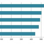 Liderzy medialności nie dają się wyprzedzić
