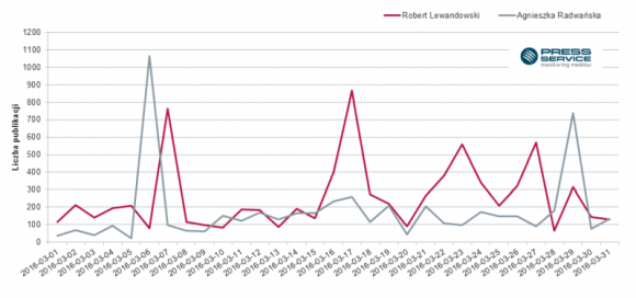 Lewy bez godnego rywala LIFESTYLE, Sport - Lewy jest najpopularniejszym polskim sportowcem. W cyklicznym raporcie „PRESS-SERVICE Monitoring Mediów” nie wygrali z nim pod względem liczby publikacji ani Artur Szpilka, ani Angelique Kerber. W marcu RL9 różnicą 2,5 tys. materiałów pokonał także Agnieszkę Radwańską.