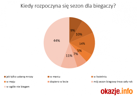 Aktywni na wiosnę – czy aby na pewno? LIFESTYLE, Sport - Rower, bieganie, a może fitness? Wiosna to czas, kiedy wiele osób rozpoczyna lub powraca do swojej przygody ze sportem. Zachęca do tego ładniejsza pogoda oraz zbliżające się lato, w czasie którego odsłaniamy znacznie więcej ciała. Chcemy zatem, aby było szczupłe i wysportowane.