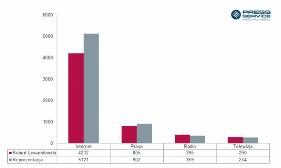 Lewy wart tyle co cała reprezentacja LIFESTYLE, Sport - Euro 2016 coraz bliżej, znamy już ostateczną kadrę, a przygotowania reprezentacji Polski stają się numerem jeden w prasie, RTV i internecie. „Czarnym koniem” na boisku i w mediach jest Robert Lewandowski.