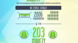 Triathlon też jest kobietą LIFESTYLE, Sport - Słaba płeć – to powiedzenie już dawno odeszło do lamusa. Kobiety coraz częściej udowadniają, że w sporcie nie istnieją dyscypliny tylko dla mężczyzn. Z roku na rok przybywa zawodniczek, które decydują się na start w triathlonie.