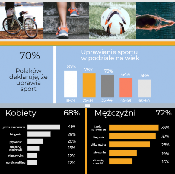 ARC Rynek i Opinia: Polak na sportowo LIFESTYLE, Sport - 70% Polaków deklaruje, że uprawia sport. W zdecydowanej większości jest to czynność regularna. Numerem jeden, zarówno wśród kobiet jak i mężczyzn, jest jazda na rowerze. Do najczęściej uprawianych dyscyplin należy też bieganie.