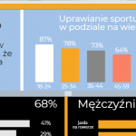 ARC Rynek i Opinia: Polak na sportowo