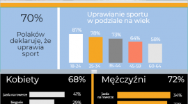 ARC Rynek i Opinia: Polak na sportowo