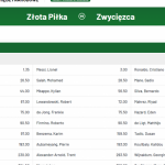 Złota Piłka dla Lewandowskiego? Kursy bukmachera